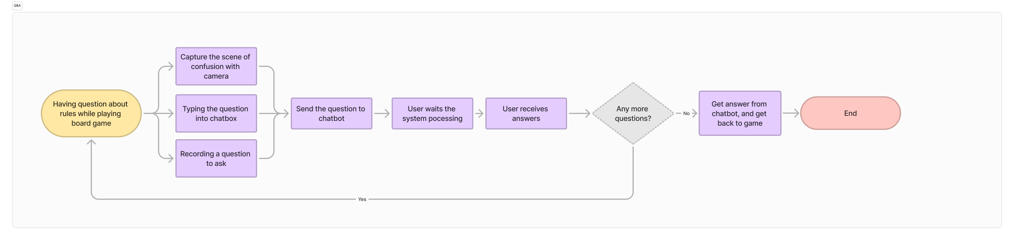 GameBot User Flow Image