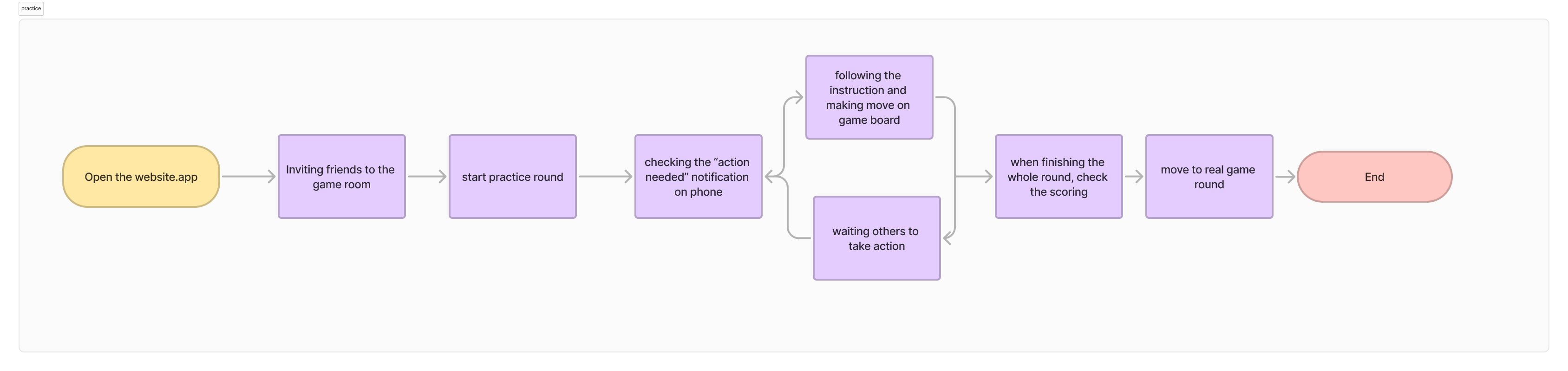 Practice User Flow Image