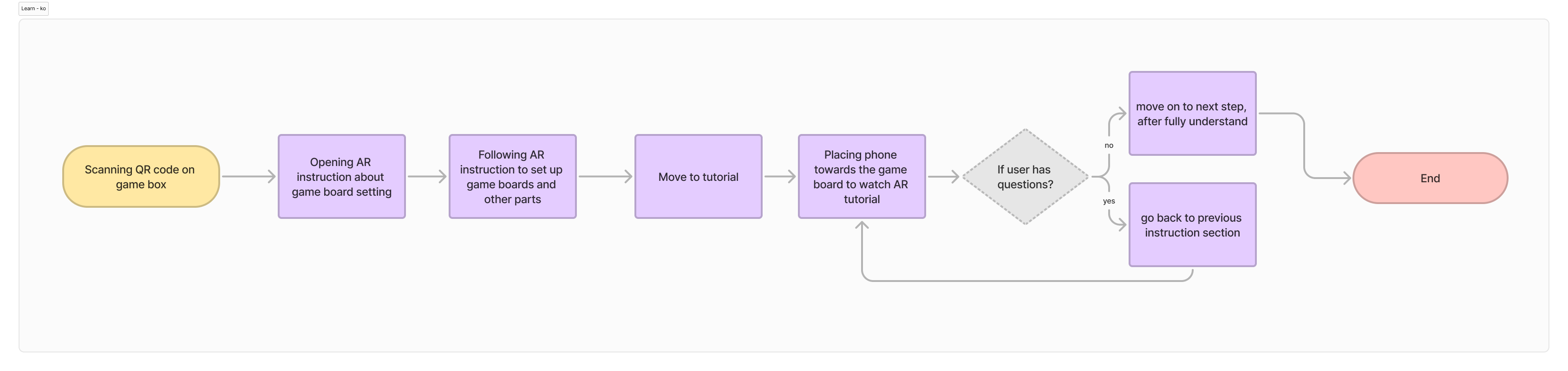 Learn User Flow